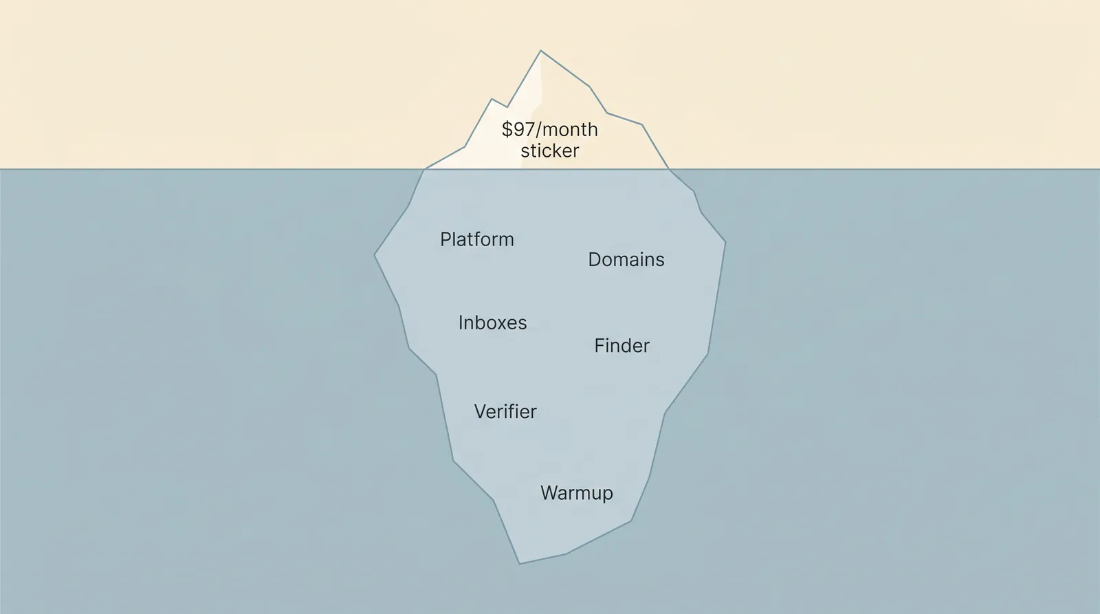 Editorial illustration: an iceberg with a small tip above water labeled "$97/month sticker" and a much larger underwater mass labeled with 6 hidden cost categories (Platform, Domains, Inboxes, Finder, Verifier, Warmup)