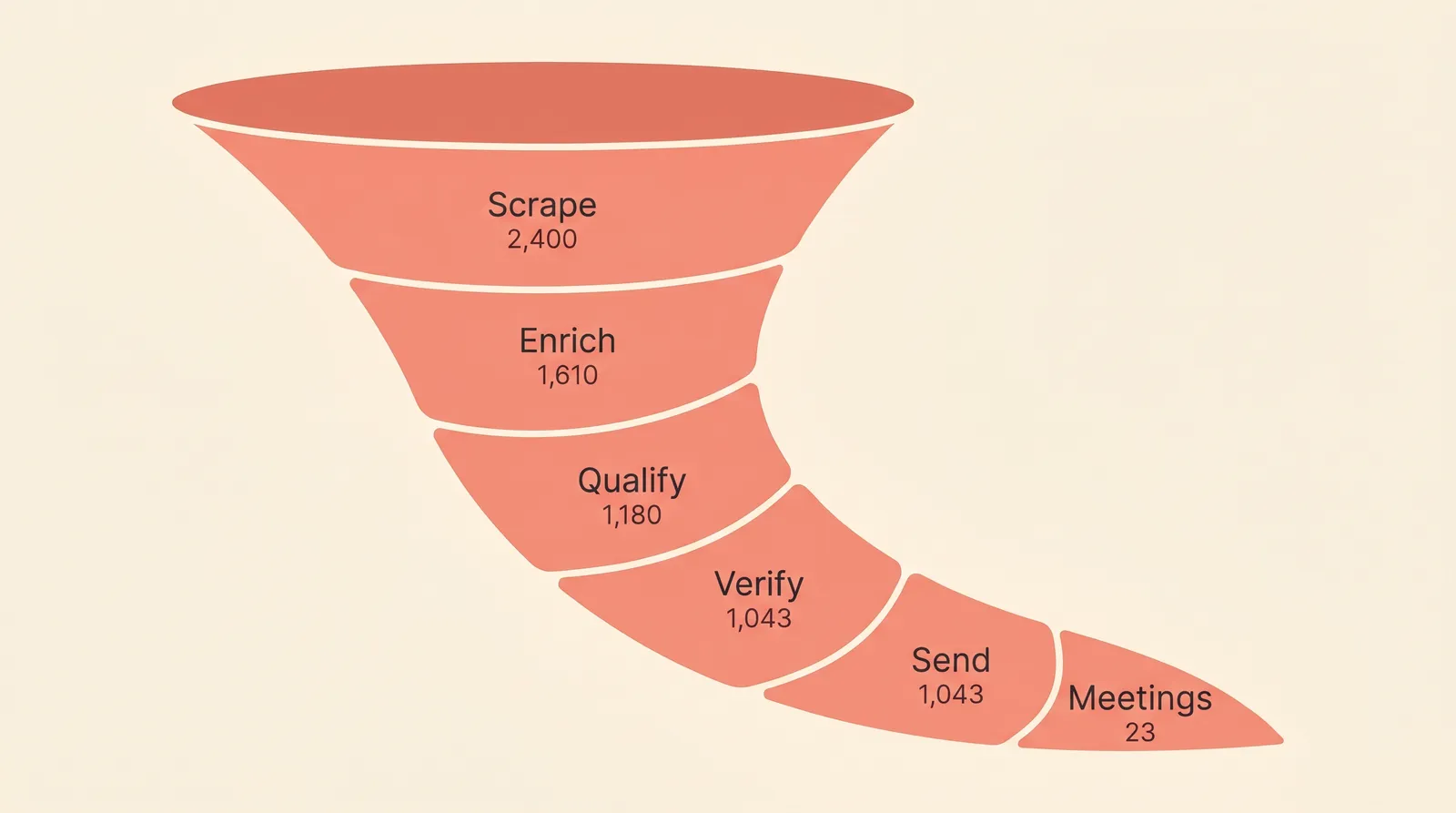 Editorial illustration: a narrowing funnel showing the 6 pipeline stages, Scrape 2,400 leads, Enrich 1,610, Qualify 1,180, Verify 1,043, Send 1,043, Meetings 23, visually narrowing at each step