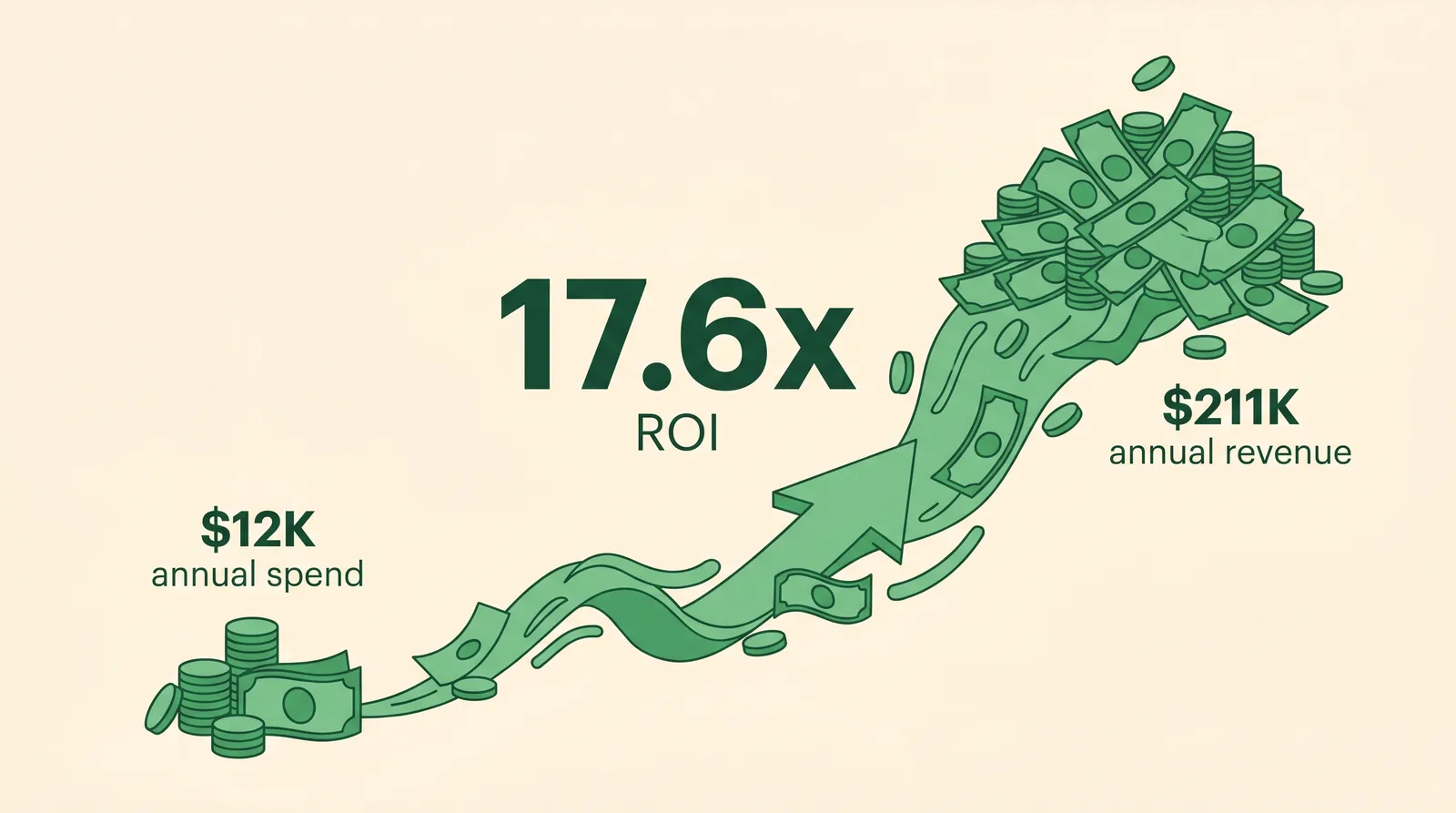 Editorial illustration: a small pile of coins labeled "$12K annual spend" flowing upward as a green stream into a large pile of money labeled "$211K annual revenue", with "17.6x ROI" floating in the center