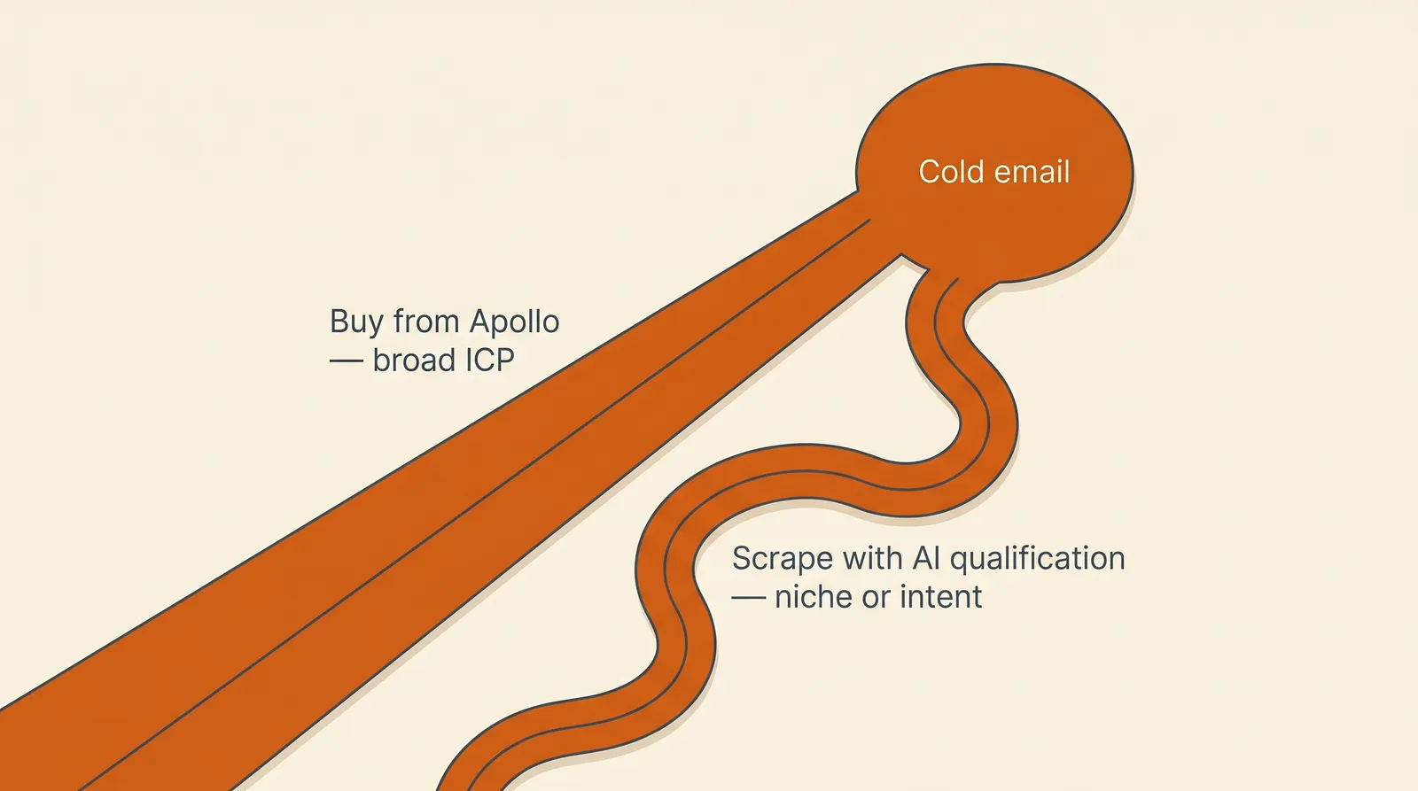 Editorial illustration: two paths converging on a single destination labeled "Cold email", a wide straight road labeled "Buy from Apollo, broad ICP" and a narrower winding road labeled "Scrape with AI qualification, niche or intent"