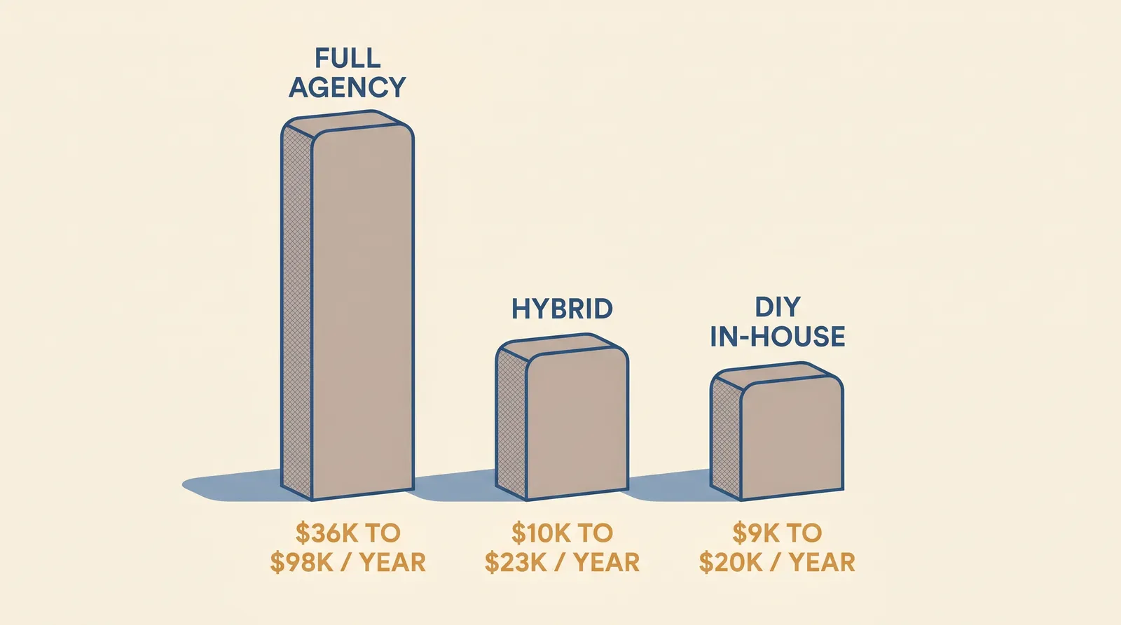 Editorial illustration: three vertical bars labeled Full Agency ($36K-$98K/year), Hybrid ($10K-$23K/year), and DIY In-house ($9K-$20K/year) showing the dramatic year-1 cost contrast between the three operating models