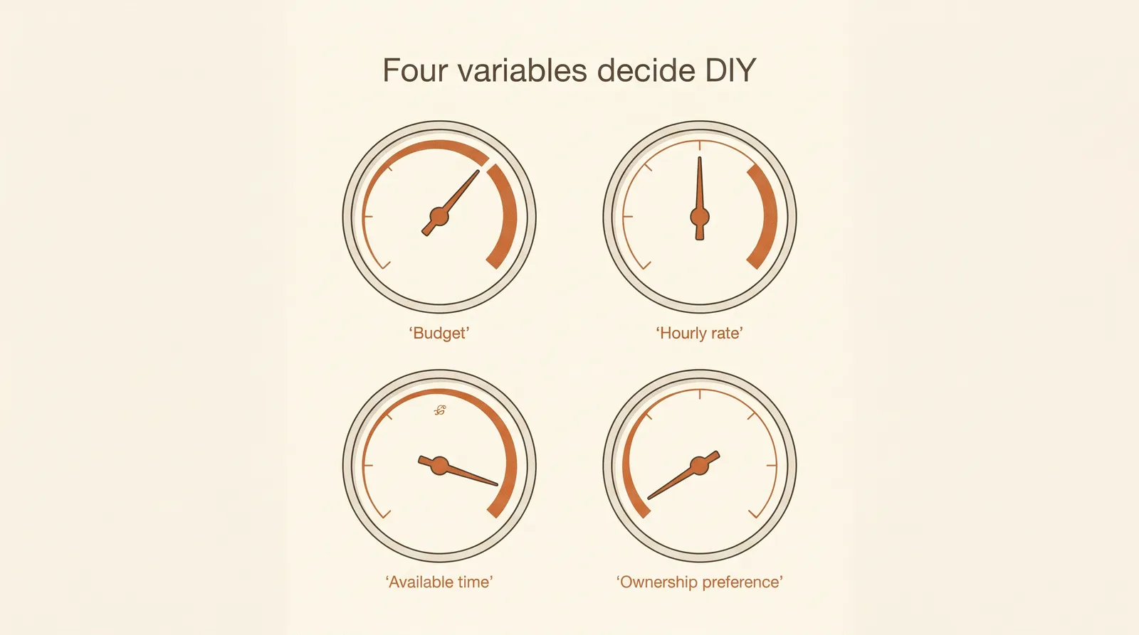 Editorial illustration: four dials labeled Budget, Hourly rate, Available time, and Ownership preference arranged in a 2x2 grid, the four variables that decide DIY vs agency