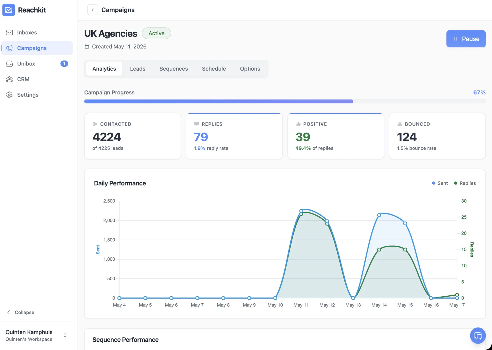 Reachkit campaign analytics: 4,224 contacted, 79 replies (1.9% reply rate), 39 positive, 124 bounced, with a daily performance chart over the campaign window, the inputs the ROI formula runs on