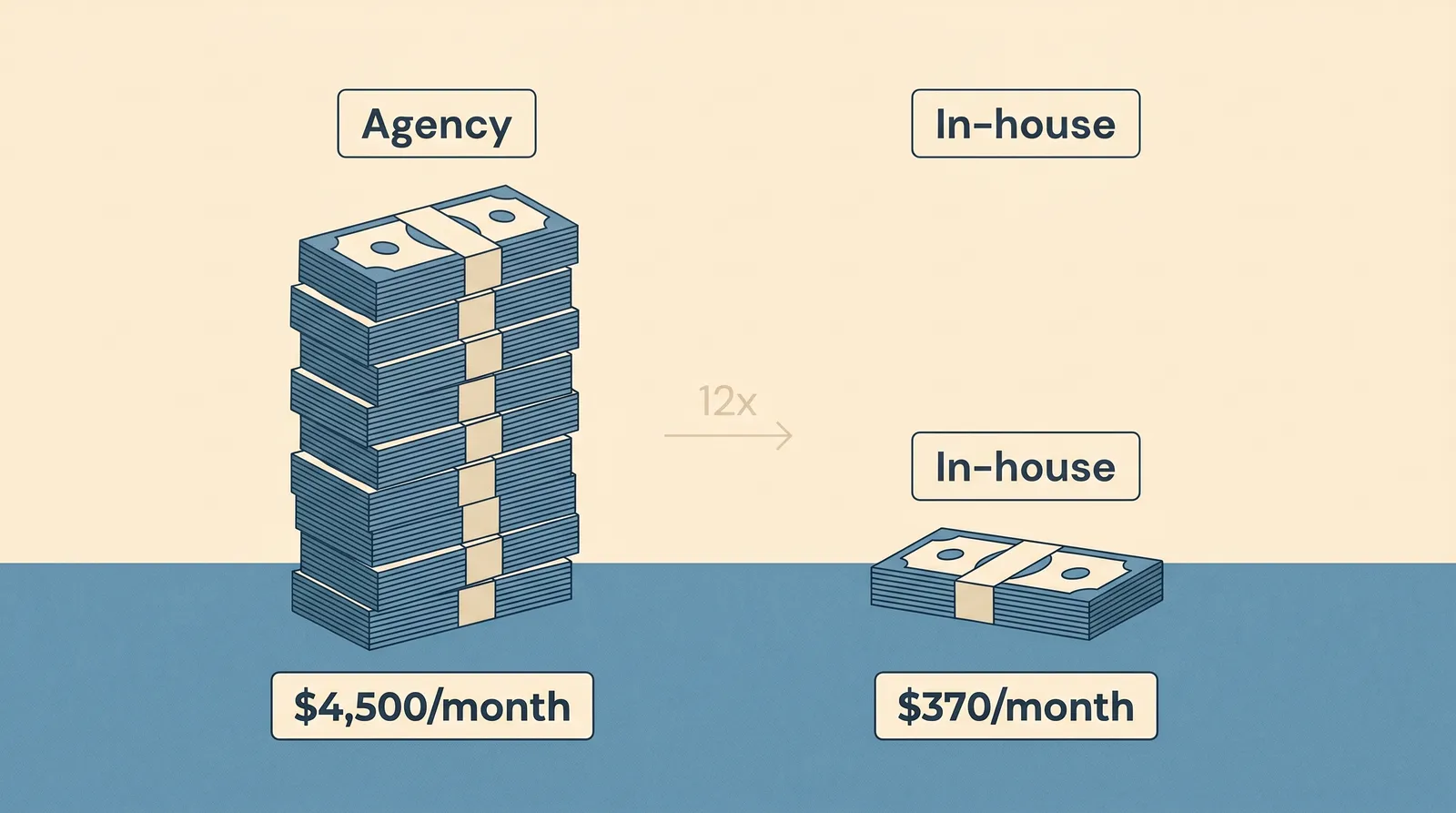Editorial illustration: a tall stack of cash labeled "$4,500/month, Agency" next to a much smaller stack labeled "$370/month, In-house", with a 12x multiplier arrow between them