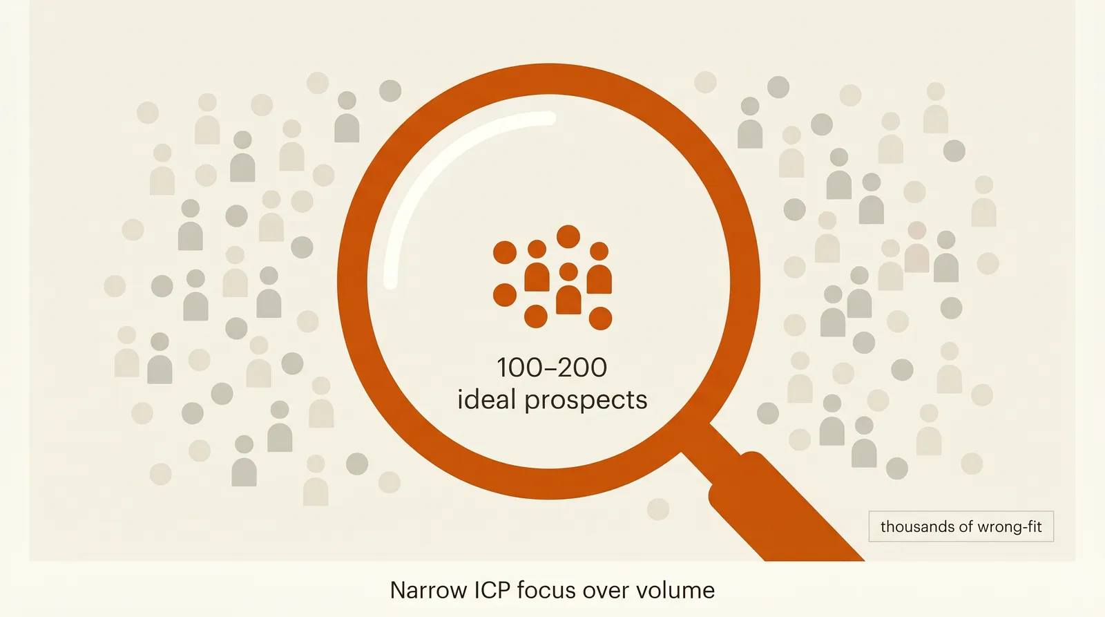 Editorial illustration: a magnifying glass focused on a small dense cluster labeled "100-200 ideal prospects", with a faded crowd of muted figures around it labeled "thousands of wrong-fit", narrow ICP focus over volume