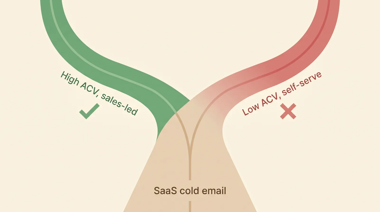 Editorial illustration: a fork in the road branching from "SaaS cold email" into two divergent paths, a green path labeled "High ACV, sales-led" with a checkmark, and a red path labeled "Low ACV, self-serve" with an X mark