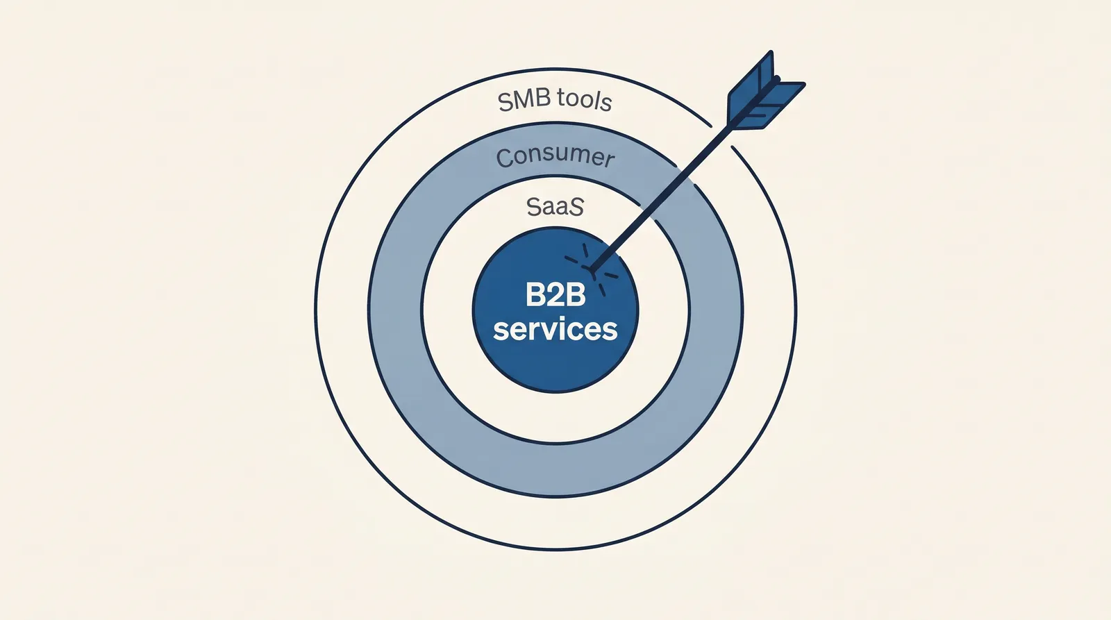 Editorial illustration: a bullseye target with B2B services as the dead-center bullseye, surrounded by outer rings labeled SaaS, Consumer, and SMB tools, an arrow has landed in the center